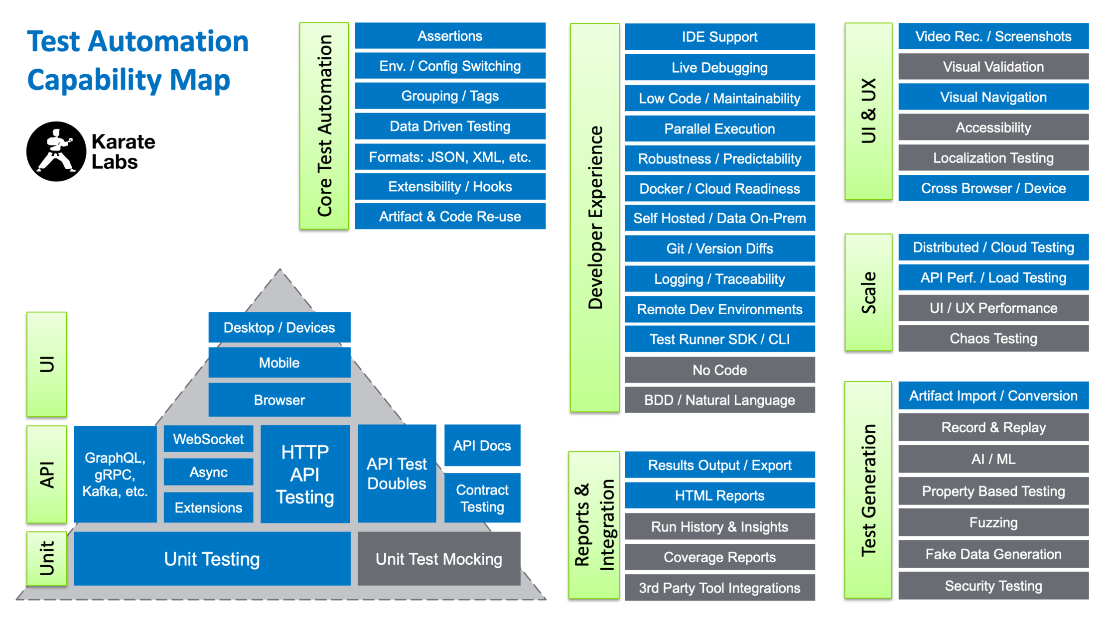 The Test Automation Capability Map